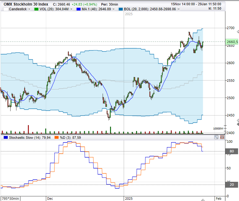 Samplad RSI och BOL