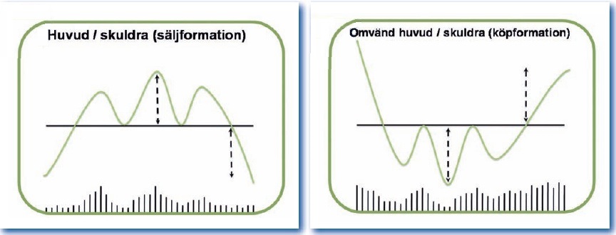 TA - introduktion - Huvud Skuldra - omvänd huvud skuldra