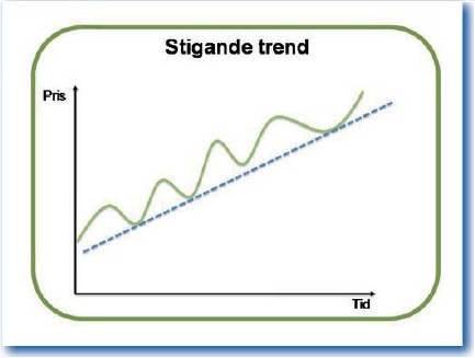 TA - introduktion - Stigande trend