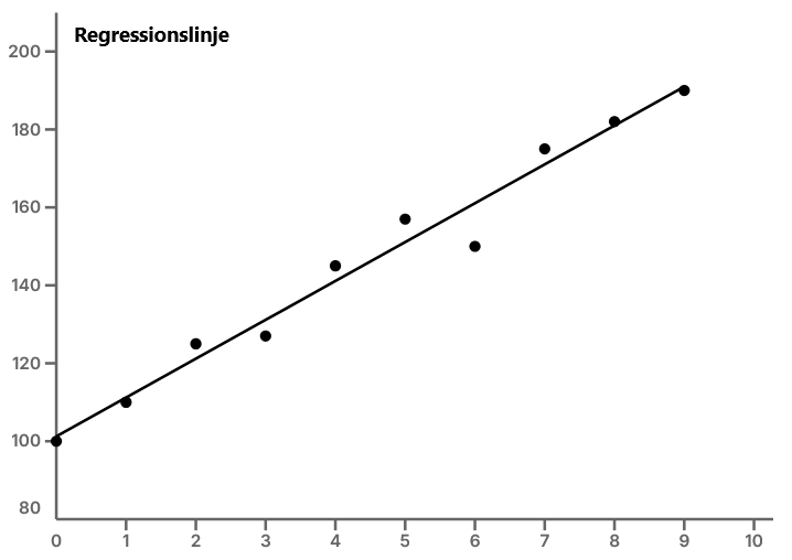 Linjär regression