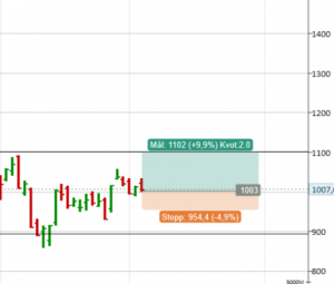 Risk/reward-zoner i ritverktyg